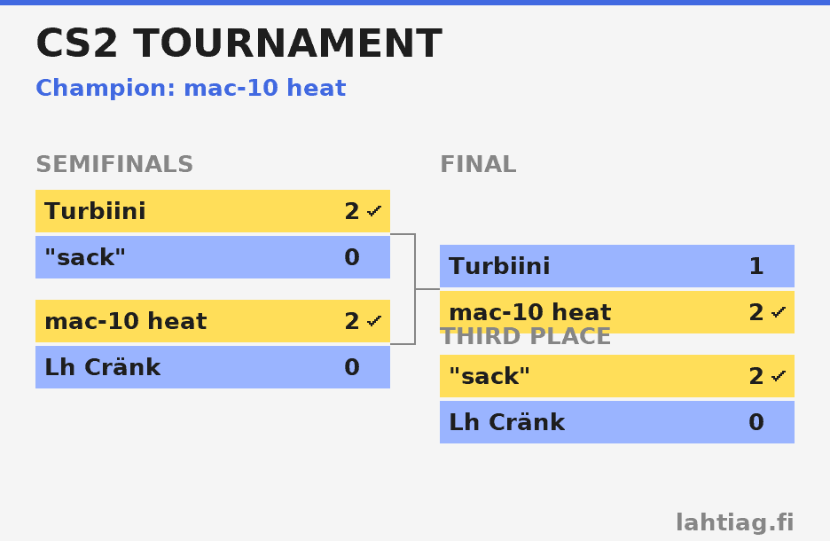 Final bracket of CS2 Tournament